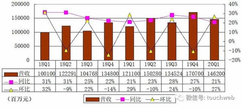 京東季報圖解 營收1462億同比增21 活躍用戶增2500萬