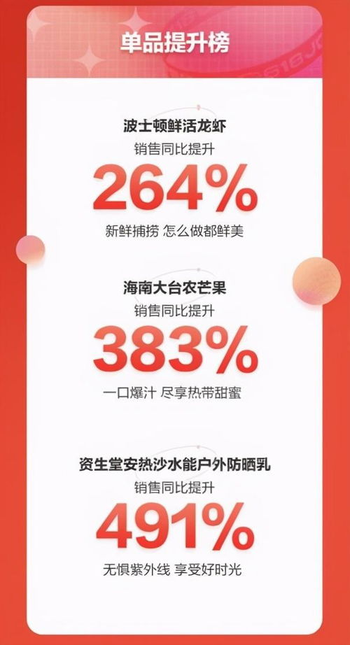 2021京東七鮮超市618戰(zhàn)報(bào)出爐 1 18日銷售同比增長96